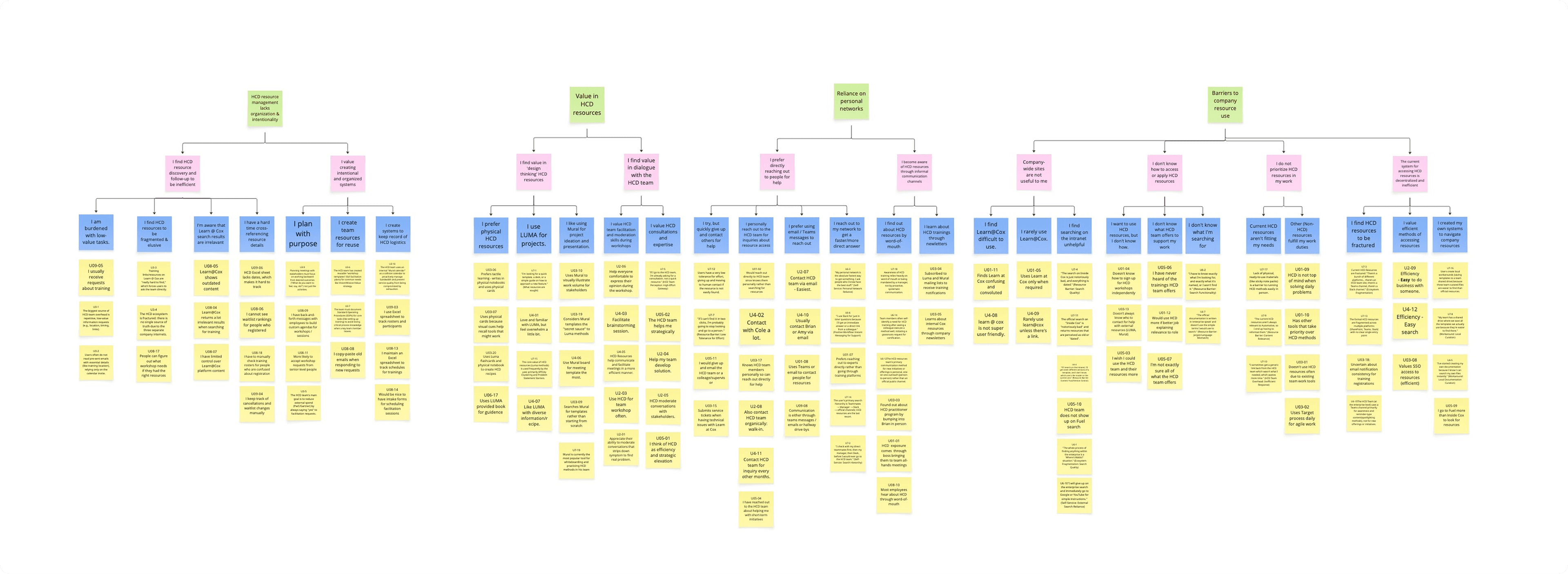 Semi-structured interview affinity map