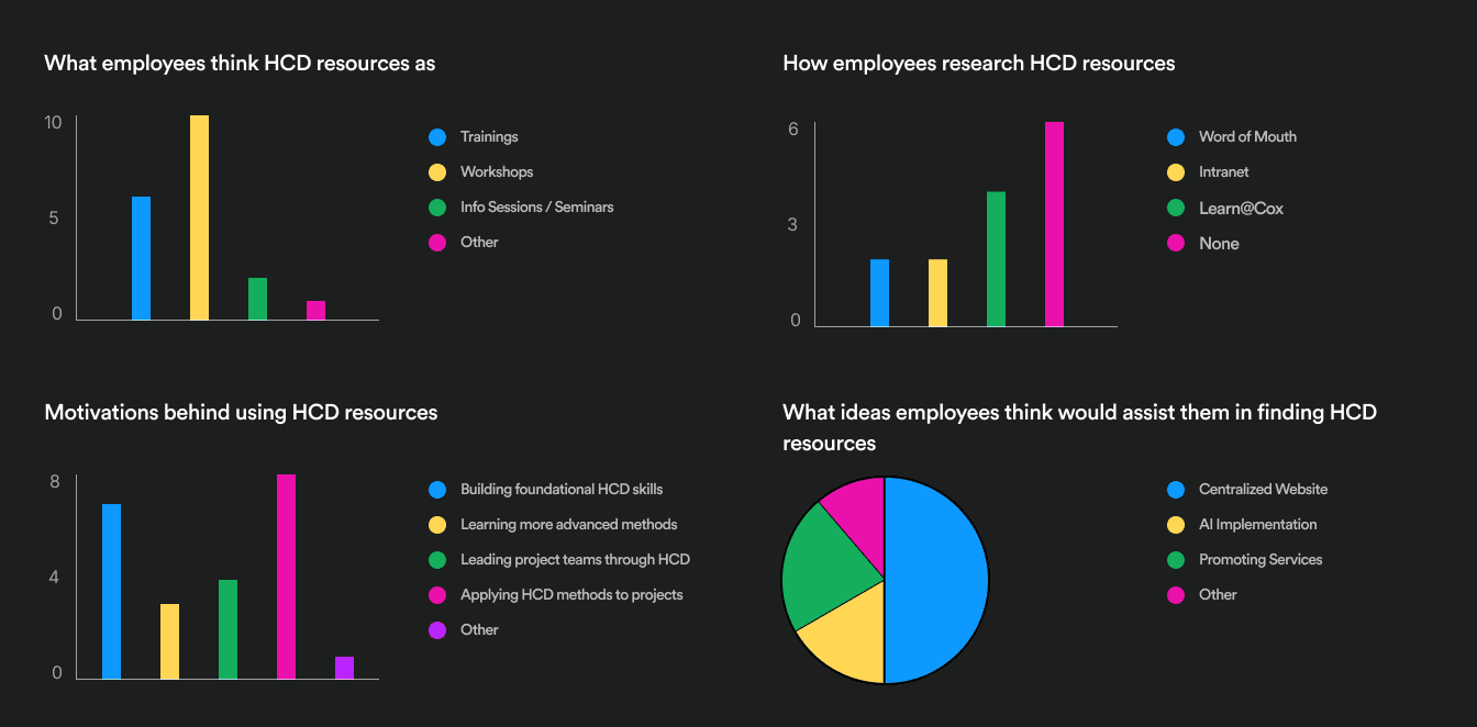 Survey results
