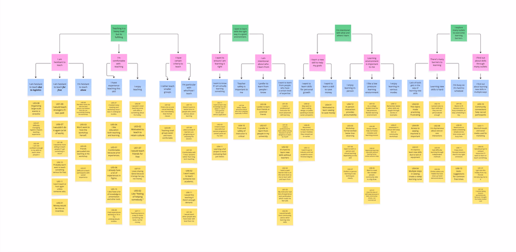 Affinity map grouping interview and observation notes