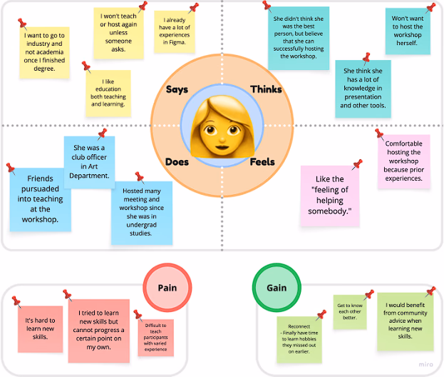Empathy map of what students said, thought, did, and felt