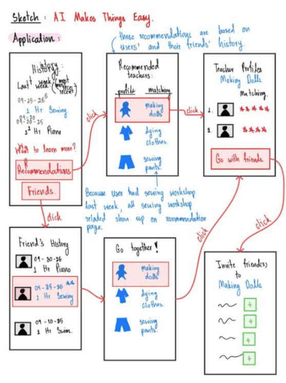 Crazy Eights sketch of recommendations based on a friend's making-dolls history