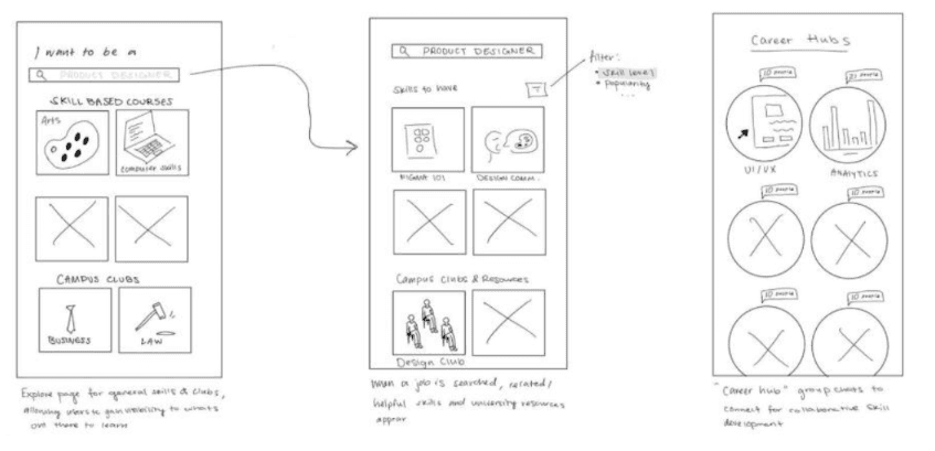 Crazy Eights sketch linking an explore page, a job search, and career hub groups