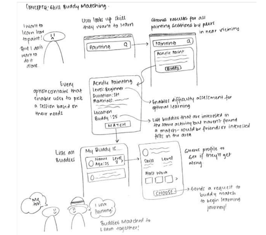Crazy Eights concept sketch of matching skill buddies for a painting session