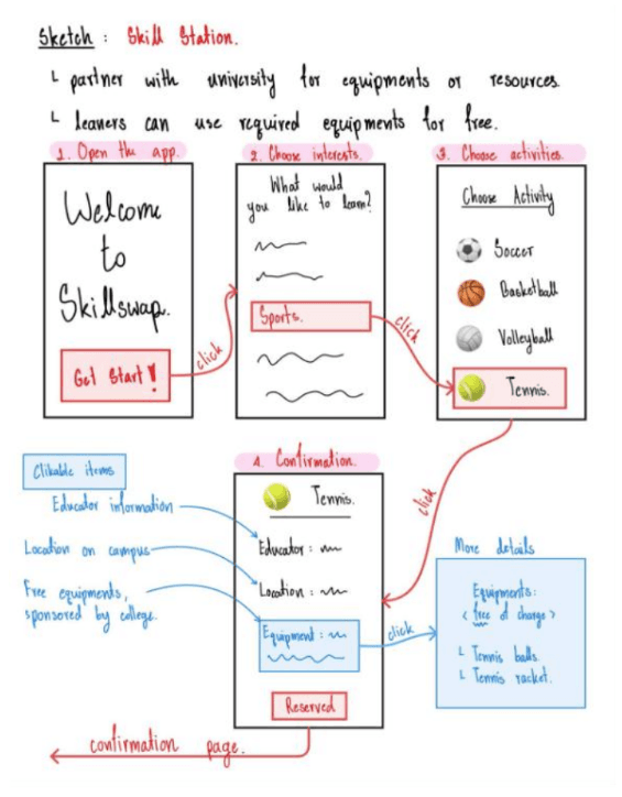 Crazy Eights sketch of a Skill Station flow from welcome through choosing an activity to a reservation