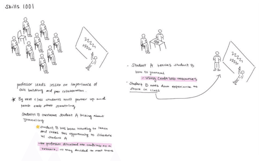 Crazy Eights storyboard of students teaching each other and meeting at a craft lab