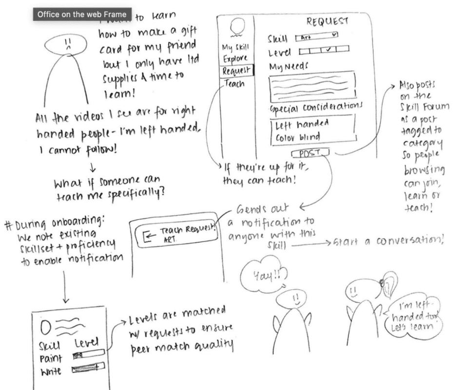 Crazy Eights sketch of posting a teach request for a left-handed gift-card lesson