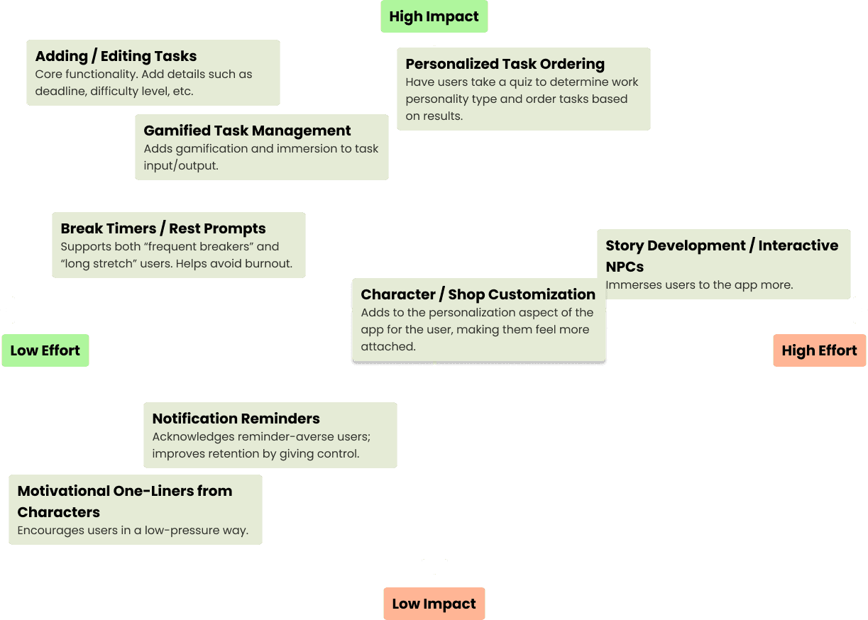 Impact vs. effort matrix for feature prioritization