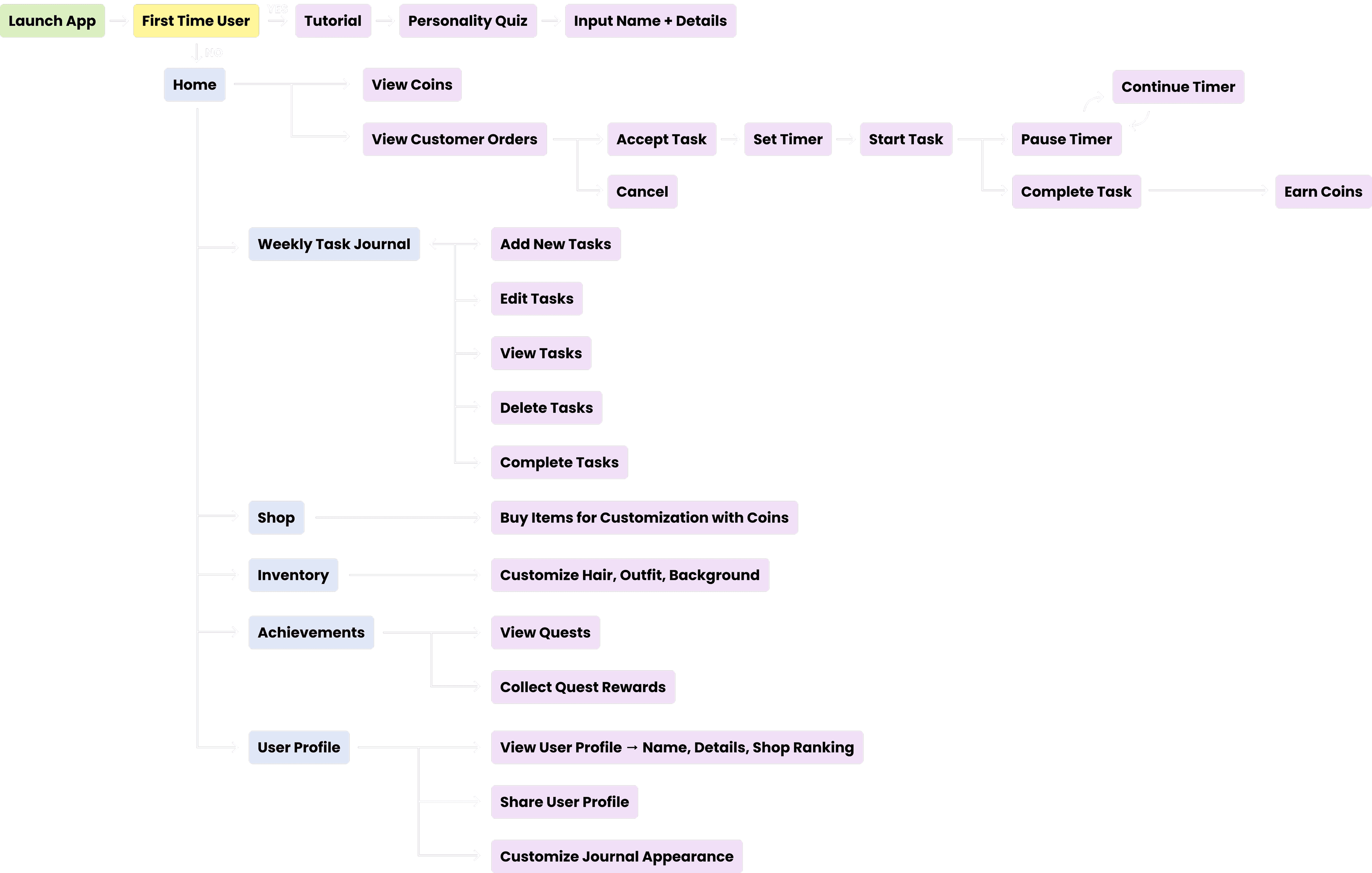 User flow and information architecture